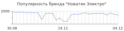 Популярность новатек электро