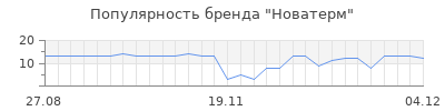 Популярность Новатерм