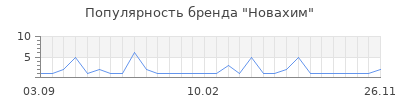 Популярность Новахим