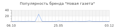 Популярность новая газета