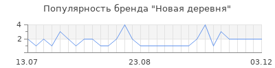 Популярность новая деревня