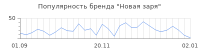 Популярность новая заря