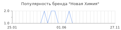 Популярность новая химия