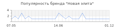 Популярность новая элита