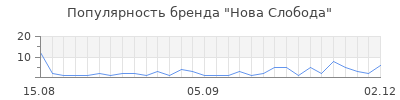 Популярность нова слобода