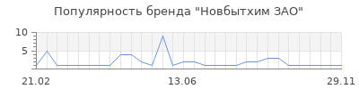 Популярность новбытхим зао