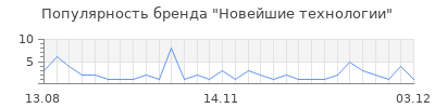Популярность новейшие технологии