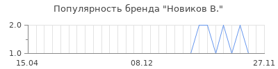Популярность новиков в