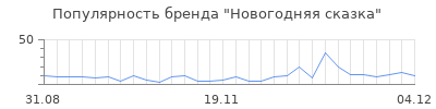 Популярность новогодняя сказка