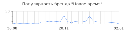 Популярность новое время
