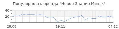 Популярность новое знание минск