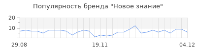 Популярность новое знание