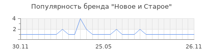 Популярность Новое и Старое