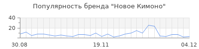 Популярность новое кимоно