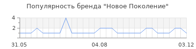 Популярность новое поколение