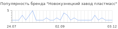 Популярность новокузнецкий завод пластмасс
