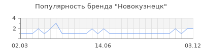 Популярность новокузнецк