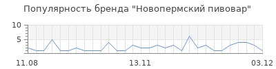 Популярность Новопермский пивовар