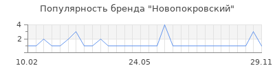 Популярность Новопокровский