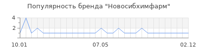 Популярность новосибхимфарм