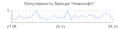 Популярность новософт
