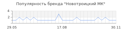 Популярность Новотроицкий МК