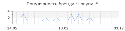 Популярность Новупак