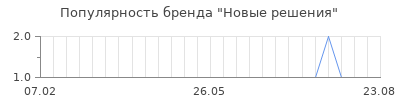 Популярность новые решения