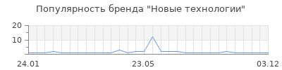 Популярность новые технологии