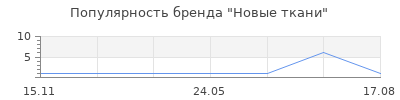 Популярность Новые ткани