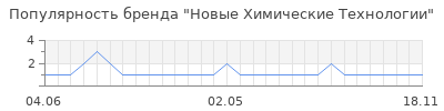 Популярность новые химические технологии