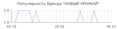 Популярность новый урожай