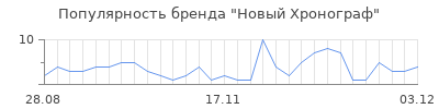 Популярность новый хронограф