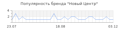 Популярность новый центр