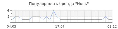 Популярность новь