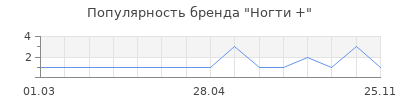 Популярность Ногти +