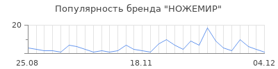 Популярность ножемир