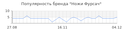 Популярность ножи фурсач