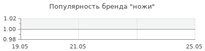 Популярность ножи