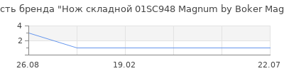 Популярность Нож складной 01SC948 Magnum by Boker Magnum B & B