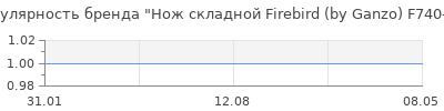 Популярность нож складной firebird by ganzo f740 bk