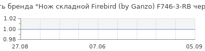 Популярность Нож складной Firebird (by Ganzo) F746-3-RB черно-красный