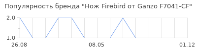 Популярность нож firebird от ganzo f7041 cf