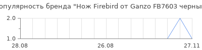 Популярность нож firebird от ganzo fb7603 черный