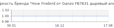 Популярность Нож Firebird от Ganzo FB7631 дырявый апельсин