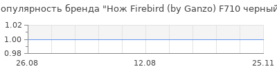 Популярность нож firebird by ganzo f710 черный