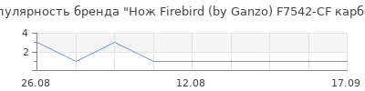 Популярность нож firebird by ganzo f7542 cf карбон