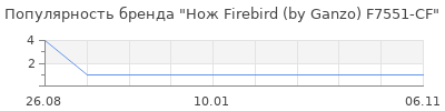 Популярность нож firebird by ganzo f7551 cf