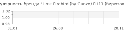 Популярность нож firebird by ganzo fh11 бирюзовый