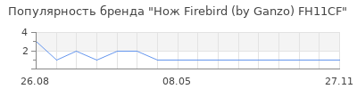 Популярность нож firebird by ganzo fh11cf